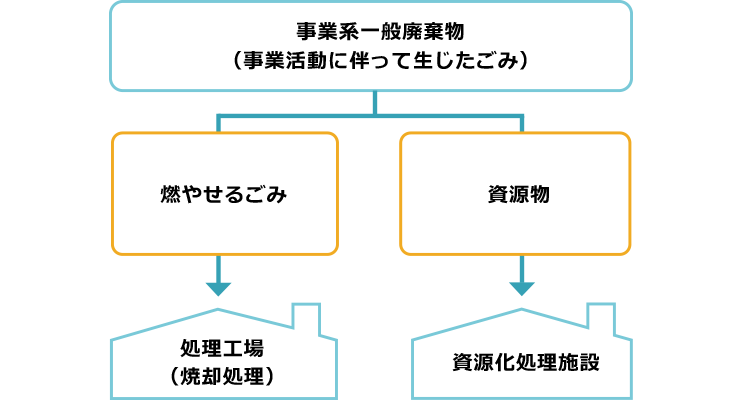 事業系一般廃棄物の回収 第一環境施設株式会社 宮崎の産業廃棄物処理 粗大ごみ回収業者