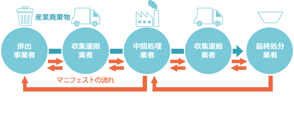 産業廃棄物とマニフェストの流れ